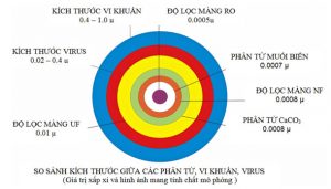 cong nghe mang loc nuoc ro